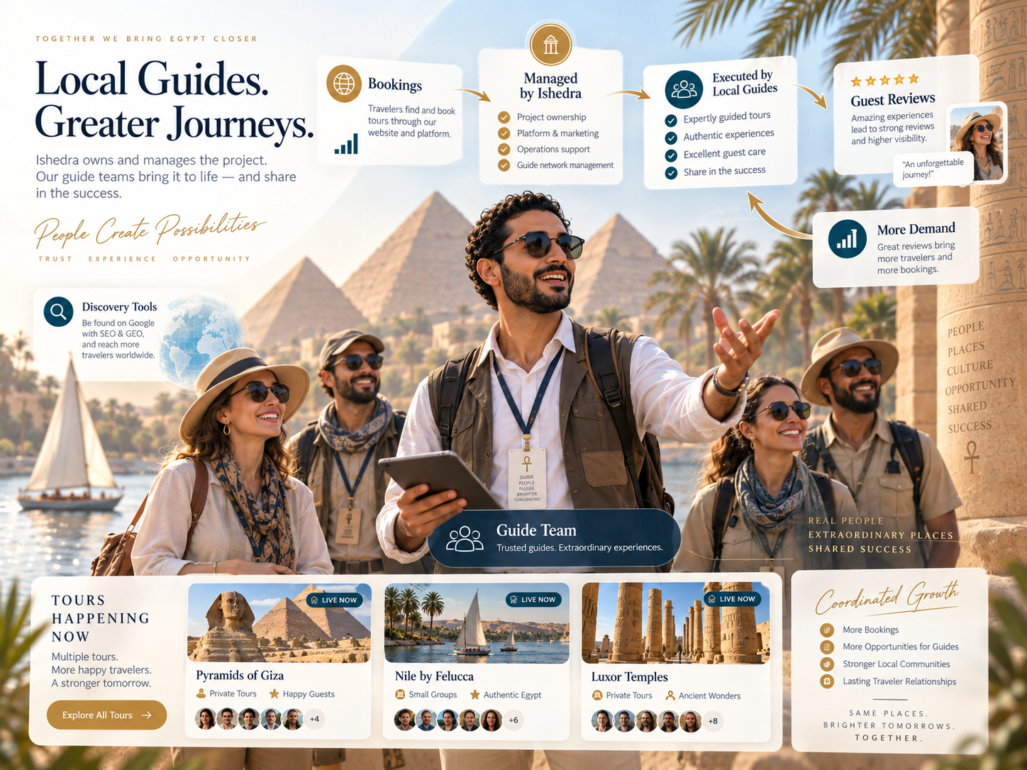 Tour guide team with travelers illustrating an Ishedra-owned tourism project where guides execute tours, generate authentic guest reviews and help create more bookings and growth